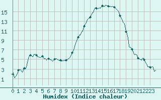 Courbe de l'humidex pour Niort (79)