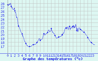 Courbe de tempratures pour Landivisiau (29)