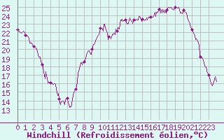 Courbe du refroidissement olien pour Hyres (83)