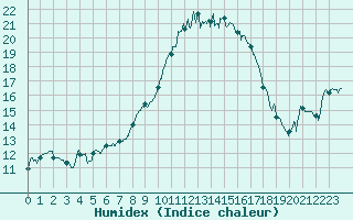 Courbe de l'humidex pour Bziers Cap d'Agde (34)