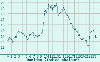 Courbe de l'humidex pour Alistro (2B)