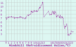 Courbe du refroidissement olien pour Pontoise - Cormeilles (95)
