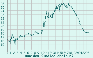 Courbe de l'humidex pour Brest (29)