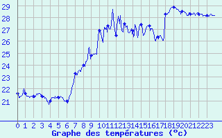 Courbe de tempratures pour Cap Sagro (2B)