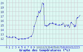 Courbe de tempratures pour Cap Gris-Nez (62)