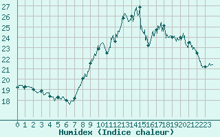 Courbe de l'humidex pour Ploumanac'h (22)