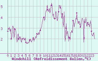 Courbe du refroidissement olien pour Lannion (22)
