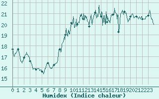 Courbe de l'humidex pour Ploudalmezeau (29)