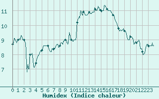 Courbe de l'humidex pour Landivisiau (29)