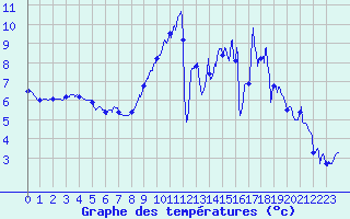 Courbe de tempratures pour Valenciennes (59)