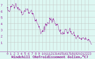 Courbe du refroidissement olien pour Leucate (11)