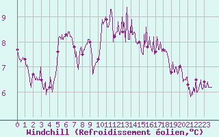 Courbe du refroidissement olien pour Ploudalmezeau (29)