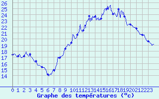 Courbe de tempratures pour Vannes-Sn (56)