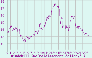 Courbe du refroidissement olien pour Toulon (83)