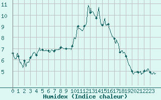 Courbe de l'humidex pour Ajaccio - Campo dell'Oro (2A)