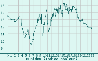 Courbe de l'humidex pour Dinard (35)