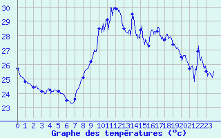 Courbe de tempratures pour Cap Bar (66)