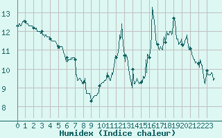 Courbe de l'humidex pour Cap de la Hve (76)