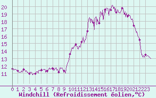 Courbe du refroidissement olien pour Fontaine-les-Vervins (02)
