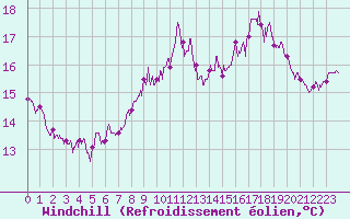 Courbe du refroidissement olien pour Ploudalmezeau (29)