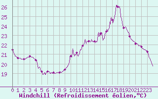 Courbe du refroidissement olien pour Muret (31)