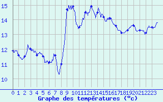 Courbe de tempratures pour Cap Corse (2B)