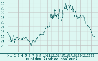 Courbe de l'humidex pour Dinard (35)