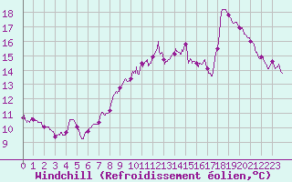 Courbe du refroidissement olien pour Ste (34)