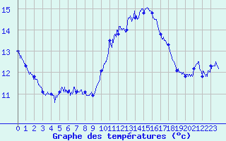 Courbe de tempratures pour Ile du Levant (83)