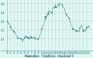 Courbe de l'humidex pour Ile du Levant (83)