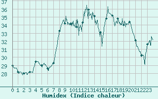 Courbe de l'humidex pour Cap Pertusato (2A)