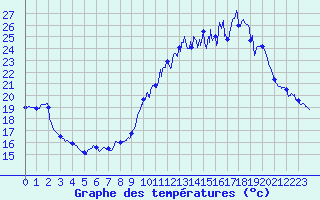 Courbe de tempratures pour Millau - Soulobres (12)