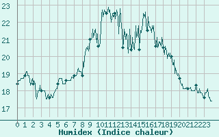 Courbe de l'humidex pour Le Touquet (62)