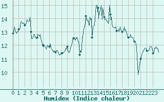 Courbe de l'humidex pour Cazaux (33)