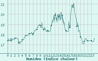 Courbe de l'humidex pour Cherbourg (50)