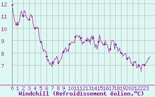 Courbe du refroidissement olien pour Esternay (51)