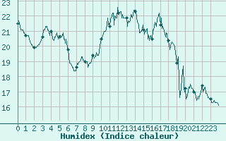 Courbe de l'humidex pour Pointe de Socoa (64)