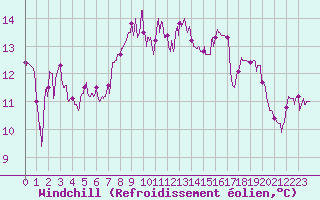 Courbe du refroidissement olien pour Cap Sagro (2B)