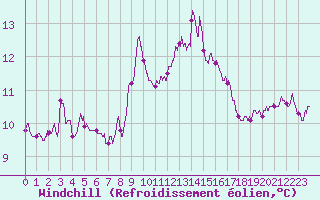 Courbe du refroidissement olien pour Cap Pertusato (2A)