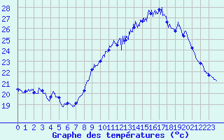 Courbe de tempratures pour Bziers Cap d