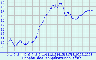 Courbe de tempratures pour Chlons-en-Champagne (51)