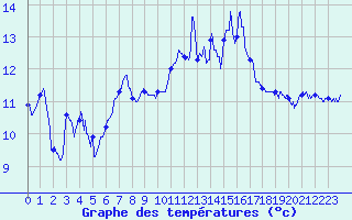 Courbe de tempratures pour Guret Saint-Laurent (23)