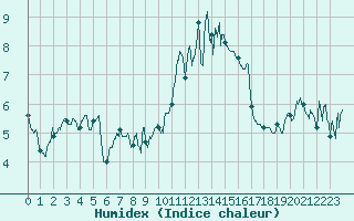 Courbe de l'humidex pour Landivisiau (29)