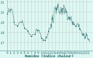 Courbe de l'humidex pour Vichy (03)