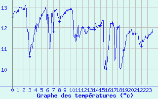 Courbe de tempratures pour Pointe de Chassiron (17)