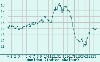 Courbe de l'humidex pour Cap Pertusato (2A)