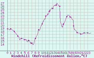 Courbe du refroidissement olien pour Lille (59)