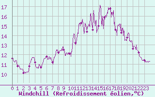 Courbe du refroidissement olien pour Cherbourg (50)