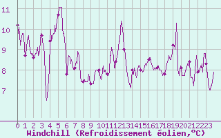 Courbe du refroidissement olien pour Ile Rousse (2B)
