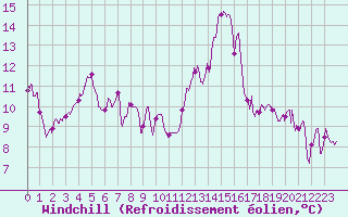 Courbe du refroidissement olien pour Pointe de Socoa (64)